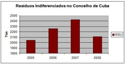 Gráfico recolha indiferenciada