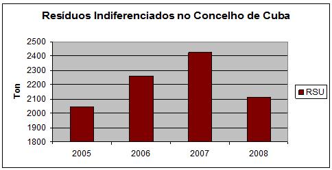Gráfico recolha indiferenciada
