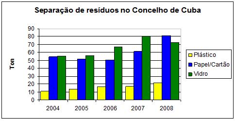 Gráfico recolha selectiva